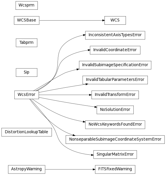 Inheritance diagram of astropy.wcs.DistortionLookupTable, astropy.wcs.wcs.FITSFixedWarning, astropy.wcs._wcs.InconsistentAxisTypesError, astropy.wcs._wcs.InvalidCoordinateError, astropy.wcs._wcs.InvalidSubimageSpecificationError, astropy.wcs._wcs.InvalidTabularParametersError, astropy.wcs._wcs.InvalidTransformError, astropy.wcs._wcs.NoSolutionError, astropy.wcs._wcs.NoWcsKeywordsFoundError, astropy.wcs._wcs.NonseparableSubimageCoordinateSystemError, astropy.wcs._wcs.SingularMatrixError, astropy.wcs.Sip, astropy.wcs.Tabprm, astropy.wcs.wcs.WCS, astropy.wcs.WCSBase, astropy.wcs._wcs.WcsError, astropy.wcs.Wcsprm