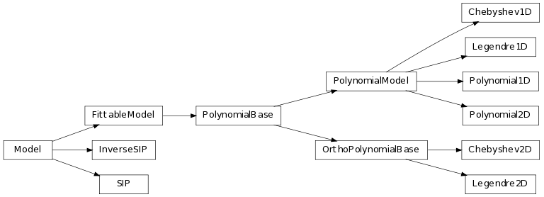 Inheritance diagram of astropy.modeling.polynomial.Chebyshev1D, astropy.modeling.polynomial.Chebyshev2D, astropy.modeling.polynomial.InverseSIP, astropy.modeling.polynomial.Legendre1D, astropy.modeling.polynomial.Legendre2D, astropy.modeling.polynomial.Polynomial1D, astropy.modeling.polynomial.Polynomial2D, astropy.modeling.polynomial.SIP, astropy.modeling.polynomial.OrthoPolynomialBase, astropy.modeling.polynomial.PolynomialModel