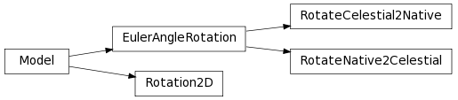 Inheritance diagram of astropy.modeling.rotations.RotateCelestial2Native, astropy.modeling.rotations.RotateNative2Celestial, astropy.modeling.rotations.Rotation2D