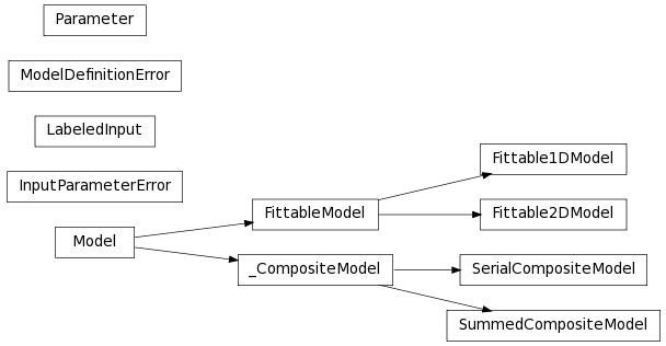 Inheritance diagram of astropy.modeling.core.Fittable1DModel, astropy.modeling.core.Fittable2DModel, astropy.modeling.core.FittableModel, astropy.modeling.parameters.InputParameterError, astropy.modeling.core.LabeledInput, astropy.modeling.core.Model, astropy.modeling.core.ModelDefinitionError, astropy.modeling.parameters.Parameter, astropy.modeling.core.SerialCompositeModel, astropy.modeling.core.SummedCompositeModel