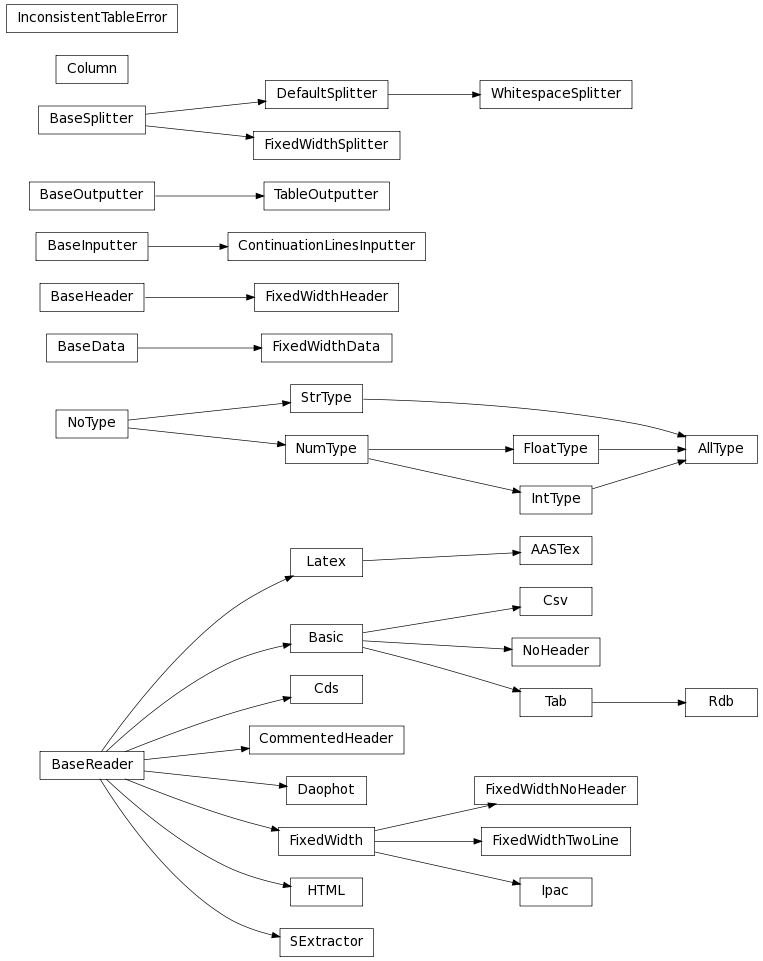 Inheritance diagram of astropy.io.ascii.latex.AASTex, astropy.io.ascii.core.AllType, astropy.io.ascii.core.BaseData, astropy.io.ascii.core.BaseHeader, astropy.io.ascii.core.BaseInputter, astropy.io.ascii.core.BaseOutputter, astropy.io.ascii.core.BaseReader, astropy.io.ascii.core.BaseSplitter, astropy.io.ascii.basic.Basic, astropy.io.ascii.cds.Cds, astropy.io.ascii.core.Column, astropy.io.ascii.basic.CommentedHeader, astropy.io.ascii.core.ContinuationLinesInputter, astropy.io.ascii.basic.Csv, astropy.io.ascii.daophot.Daophot, astropy.io.ascii.core.DefaultSplitter, astropy.io.ascii.fixedwidth.FixedWidth, astropy.io.ascii.fixedwidth.FixedWidthData, astropy.io.ascii.fixedwidth.FixedWidthHeader, astropy.io.ascii.fixedwidth.FixedWidthNoHeader, astropy.io.ascii.fixedwidth.FixedWidthSplitter, astropy.io.ascii.fixedwidth.FixedWidthTwoLine, astropy.io.ascii.core.FloatType, astropy.io.ascii.html.HTML, astropy.io.ascii.core.InconsistentTableError, astropy.io.ascii.core.IntType, astropy.io.ascii.ipac.Ipac, astropy.io.ascii.latex.Latex, astropy.io.ascii.basic.NoHeader, astropy.io.ascii.core.NoType, astropy.io.ascii.core.NumType, astropy.io.ascii.basic.Rdb, astropy.io.ascii.sextractor.SExtractor, astropy.io.ascii.core.StrType, astropy.io.ascii.basic.Tab, astropy.io.ascii.core.TableOutputter, astropy.io.ascii.core.WhitespaceSplitter