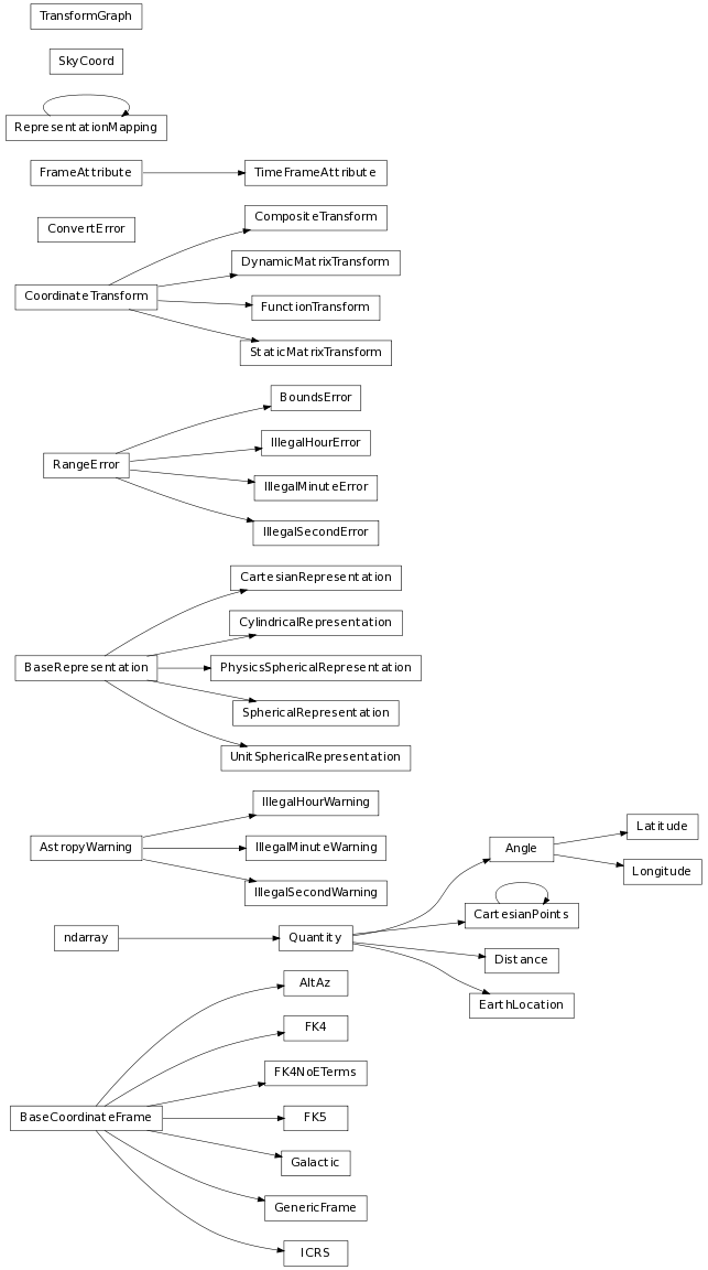 Inheritance diagram of astropy.coordinates.builtin_frames.AltAz, astropy.coordinates.angles.Angle, astropy.coordinates.baseframe.BaseCoordinateFrame, astropy.coordinates.representation.BaseRepresentation, astropy.coordinates.errors.BoundsError, astropy.coordinates.distances.CartesianPoints, astropy.coordinates.representation.CartesianRepresentation, astropy.coordinates.transformations.CompositeTransform, astropy.coordinates.errors.ConvertError, astropy.coordinates.transformations.CoordinateTransform, astropy.coordinates.representation.CylindricalRepresentation, astropy.coordinates.distances.Distance, astropy.coordinates.transformations.DynamicMatrixTransform, astropy.coordinates.earth.EarthLocation, astropy.coordinates.builtin_frames.FK4, astropy.coordinates.builtin_frames.FK4NoETerms, astropy.coordinates.builtin_frames.FK5, astropy.coordinates.baseframe.FrameAttribute, astropy.coordinates.transformations.FunctionTransform, astropy.coordinates.builtin_frames.Galactic, astropy.coordinates.baseframe.GenericFrame, astropy.coordinates.builtin_frames.ICRS, astropy.coordinates.errors.IllegalHourError, astropy.coordinates.errors.IllegalHourWarning, astropy.coordinates.errors.IllegalMinuteError, astropy.coordinates.errors.IllegalMinuteWarning, astropy.coordinates.errors.IllegalSecondError, astropy.coordinates.errors.IllegalSecondWarning, astropy.coordinates.angles.Latitude, astropy.coordinates.angles.Longitude, astropy.coordinates.representation.PhysicsSphericalRepresentation, astropy.coordinates.errors.RangeError, astropy.coordinates.baseframe.RepresentationMapping, astropy.coordinates.sky_coordinate.SkyCoord, astropy.coordinates.representation.SphericalRepresentation, astropy.coordinates.transformations.StaticMatrixTransform, astropy.coordinates.baseframe.TimeFrameAttribute, astropy.coordinates.transformations.TransformGraph, astropy.coordinates.representation.UnitSphericalRepresentation