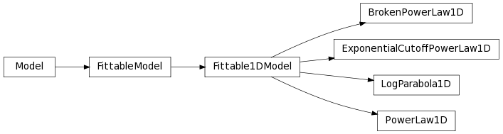 Inheritance diagram of astropy.modeling.powerlaws.BrokenPowerLaw1D, astropy.modeling.powerlaws.ExponentialCutoffPowerLaw1D, astropy.modeling.powerlaws.LogParabola1D, astropy.modeling.powerlaws.PowerLaw1D