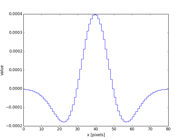 ../_images/astropy-convolution-MexicanHat1DKernel-1.png