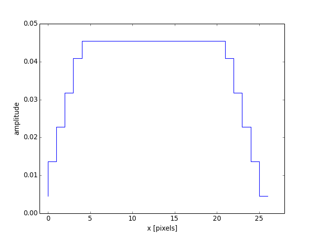 ../_images/astropy-convolution-Trapezoid1DKernel-1.png