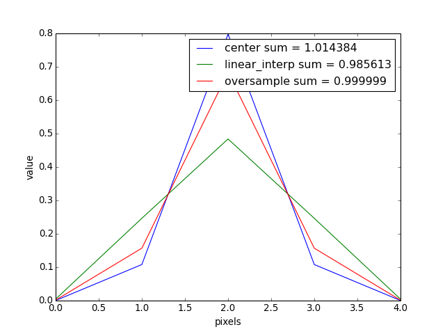 ../_images/astropy-convolution-discretize_model-1.png