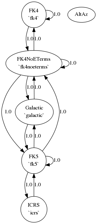 digraph AstropyCoordinateTransformGraph {
FK4 [shape=oval label="FK4\n`fk4`"]; FK4NoETerms [shape=oval label="FK4NoETerms\n`fk4noeterms`"]; ICRS [shape=oval label="ICRS\n`icrs`"]; FK5 [shape=oval label="FK5\n`fk5`"]; Galactic [shape=oval label="Galactic\n`galactic`"]; AltAz[ shape=oval ];
FK4 -> FK4[ label = "1.0" ];
FK4 -> FK4NoETerms[ label = "1.0" ];
ICRS -> FK5[ label = "1.0" ];
FK4NoETerms -> FK4[ label = "1.0" ];
FK4NoETerms -> FK4NoETerms[ label = "1.0" ];
FK4NoETerms -> FK5[ label = "1.0" ];
FK4NoETerms -> Galactic[ label = "1.0" ];
FK5 -> ICRS[ label = "1.0" ];
FK5 -> FK4NoETerms[ label = "1.0" ];
FK5 -> FK5[ label = "1.0" ];
FK5 -> Galactic[ label = "1.0" ];
Galactic -> FK4NoETerms[ label = "1.0" ];
Galactic -> FK5[ label = "1.0" ];

overlap=false
}