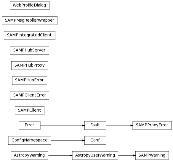 Inheritance diagram of astropy.vo.samp.Conf, astropy.vo.samp.client.SAMPClient, astropy.vo.samp.errors.SAMPClientError, astropy.vo.samp.errors.SAMPHubError, astropy.vo.samp.hub_proxy.SAMPHubProxy, astropy.vo.samp.hub.SAMPHubServer, astropy.vo.samp.integrated_client.SAMPIntegratedClient, astropy.vo.samp.utils.SAMPMsgReplierWrapper, astropy.vo.samp.errors.SAMPProxyError, astropy.vo.samp.errors.SAMPWarning, astropy.vo.samp.hub.WebProfileDialog