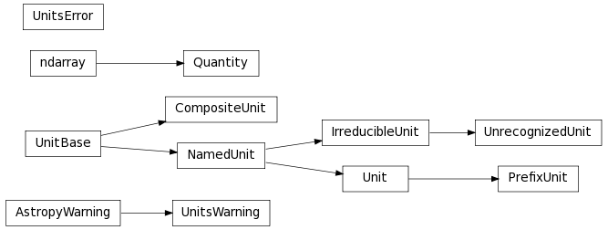 Inheritance diagram of astropy.units.core.CompositeUnit, astropy.units.core.IrreducibleUnit, astropy.units.core.NamedUnit, astropy.units.core.PrefixUnit, astropy.units.quantity.Quantity, astropy.units.core.Unit, astropy.units.core.UnitBase, astropy.units.core.UnitsError, astropy.units.core.UnitsWarning, astropy.units.core.UnrecognizedUnit