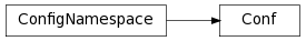 Inheritance diagram of astropy.vo.validator.Conf