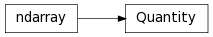 Inheritance diagram of astropy.units.quantity.Quantity