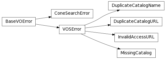 Inheritance diagram of astropy.vo.client.exceptions.BaseVOError, astropy.vo.client.exceptions.VOSError, astropy.vo.client.exceptions.MissingCatalog, astropy.vo.client.exceptions.DuplicateCatalogName, astropy.vo.client.exceptions.DuplicateCatalogURL, astropy.vo.client.exceptions.InvalidAccessURL, astropy.vo.client.exceptions.ConeSearchError