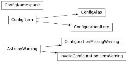 Inheritance diagram of astropy.config.configuration.ConfigAlias, astropy.config.configuration.ConfigItem, astropy.config.configuration.ConfigNamespace, astropy.config.configuration.ConfigurationItem, astropy.config.configuration.ConfigurationMissingWarning, astropy.config.configuration.InvalidConfigurationItemWarning