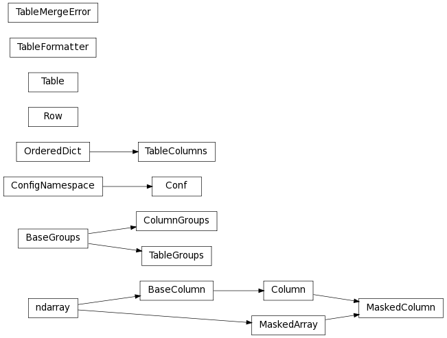 Inheritance diagram of astropy.table.column.Column, astropy.table.groups.ColumnGroups, astropy.table.Conf, astropy.table.column.MaskedColumn, astropy.table.table.Row, astropy.table.table.Table, astropy.table.table.TableColumns, astropy.table.pprint.TableFormatter, astropy.table.groups.TableGroups, astropy.table.np_utils.TableMergeError