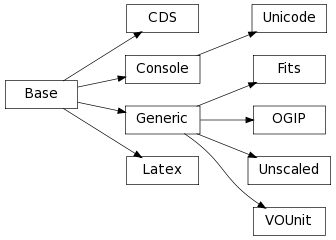 Inheritance diagram of astropy.units.format.base.Base, astropy.units.format.generic.Generic, astropy.units.format.cds.CDS, astropy.units.format.console.Console, astropy.units.format.fits.Fits, astropy.units.format.latex.Latex, astropy.units.format.ogip.OGIP, astropy.units.format.unicode_format.Unicode, astropy.units.format.generic.Unscaled, astropy.units.format.vounit.VOUnit