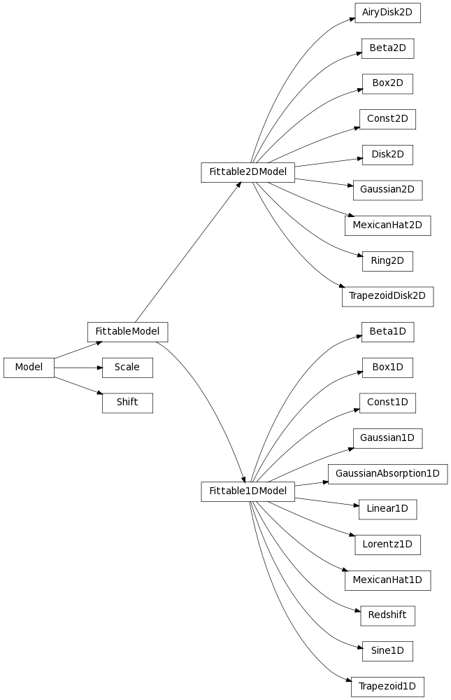 Inheritance diagram of astropy.modeling.functional_models.AiryDisk2D, astropy.modeling.functional_models.Beta1D, astropy.modeling.functional_models.Beta2D, astropy.modeling.functional_models.Box1D, astropy.modeling.functional_models.Box2D, astropy.modeling.functional_models.Const1D, astropy.modeling.functional_models.Const2D, astropy.modeling.functional_models.Disk2D, astropy.modeling.functional_models.Gaussian1D, astropy.modeling.functional_models.Gaussian2D, astropy.modeling.functional_models.GaussianAbsorption1D, astropy.modeling.functional_models.Linear1D, astropy.modeling.functional_models.Lorentz1D, astropy.modeling.functional_models.MexicanHat1D, astropy.modeling.functional_models.MexicanHat2D, astropy.modeling.functional_models.Redshift, astropy.modeling.functional_models.Ring2D, astropy.modeling.functional_models.Scale, astropy.modeling.functional_models.Shift, astropy.modeling.functional_models.Sine1D, astropy.modeling.functional_models.Trapezoid1D, astropy.modeling.functional_models.TrapezoidDisk2D