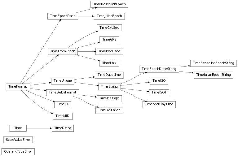 Inheritance diagram of astropy.time.core.OperandTypeError, astropy.time.core.ScaleValueError, astropy.time.core.Time, astropy.time.core.TimeBesselianEpoch, astropy.time.core.TimeBesselianEpochString, astropy.time.core.TimeCxcSec, astropy.time.core.TimeDatetime, astropy.time.core.TimeDelta, astropy.time.core.TimeDeltaFormat, astropy.time.core.TimeDeltaJD, astropy.time.core.TimeDeltaSec, astropy.time.core.TimeEpochDate, astropy.time.core.TimeEpochDateString, astropy.time.core.TimeFormat, astropy.time.core.TimeFromEpoch, astropy.time.core.TimeGPS, astropy.time.core.TimeISO, astropy.time.core.TimeISOT, astropy.time.core.TimeJD, astropy.time.core.TimeJulianEpoch, astropy.time.core.TimeJulianEpochString, astropy.time.core.TimeMJD, astropy.time.core.TimePlotDate, astropy.time.core.TimeString, astropy.time.core.TimeUnix, astropy.time.core.TimeYearDayTime