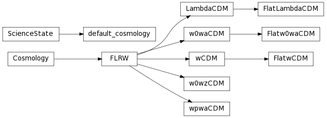 Inheritance diagram of astropy.cosmology.core.FLRW, astropy.cosmology.core.FlatLambdaCDM, astropy.cosmology.core.Flatw0waCDM, astropy.cosmology.core.FlatwCDM, astropy.cosmology.core.LambdaCDM, astropy.cosmology.core.default_cosmology, astropy.cosmology.core.w0waCDM, astropy.cosmology.core.w0wzCDM, astropy.cosmology.core.wCDM, astropy.cosmology.core.wpwaCDM