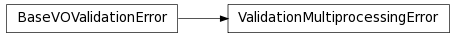 Inheritance diagram of astropy.vo.validator.exceptions.BaseVOValidationError, astropy.vo.validator.exceptions.ValidationMultiprocessingError