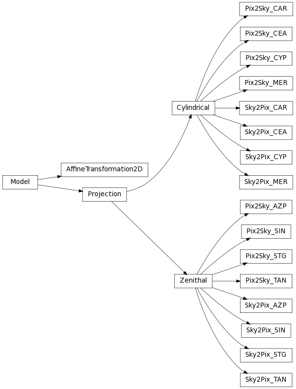 Inheritance diagram of astropy.modeling.projections.Pix2Sky_AZP, astropy.modeling.projections.Sky2Pix_AZP, astropy.modeling.projections.Pix2Sky_CAR, astropy.modeling.projections.Sky2Pix_CAR, astropy.modeling.projections.Pix2Sky_CEA, astropy.modeling.projections.Sky2Pix_CEA, astropy.modeling.projections.Pix2Sky_CYP, astropy.modeling.projections.Sky2Pix_CYP, astropy.modeling.projections.Pix2Sky_MER, astropy.modeling.projections.Sky2Pix_MER, astropy.modeling.projections.Pix2Sky_SIN, astropy.modeling.projections.Sky2Pix_SIN, astropy.modeling.projections.Pix2Sky_STG, astropy.modeling.projections.Sky2Pix_STG, astropy.modeling.projections.Pix2Sky_TAN, astropy.modeling.projections.Sky2Pix_TAN, astropy.modeling.projections.AffineTransformation2D