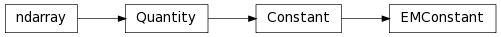 Inheritance diagram of astropy.constants.constant.Constant, astropy.constants.constant.EMConstant